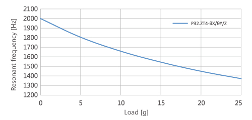 Frequency and load curves of fast steering mirror