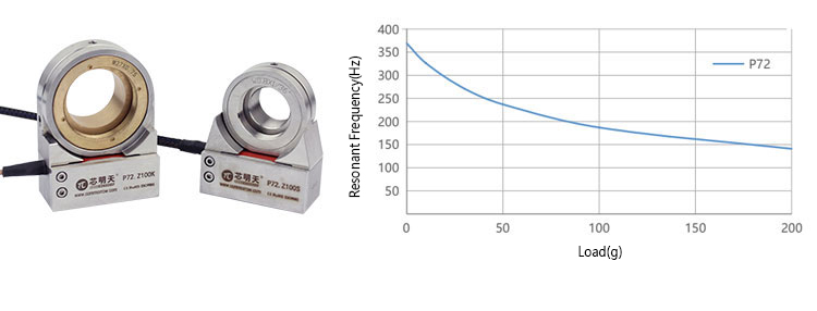 P72压电物镜定位器及其频率负载曲线图