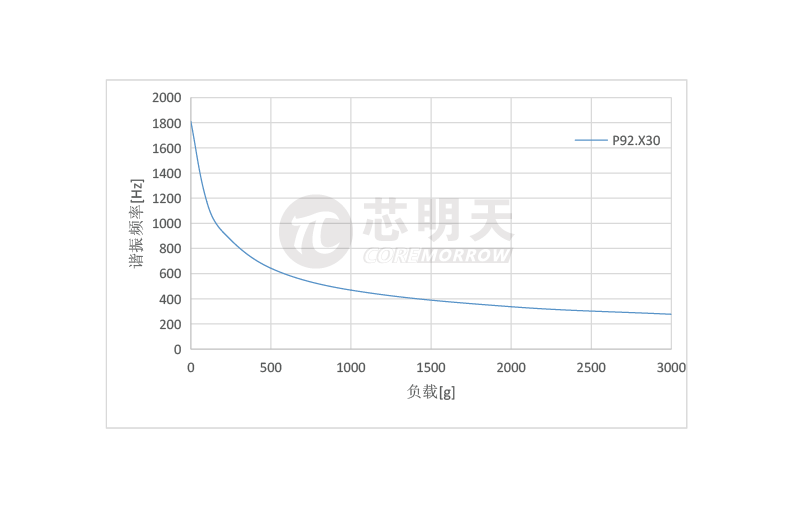 频率负载曲线