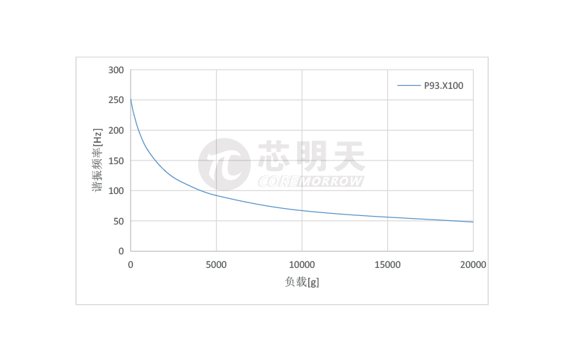 频率负载曲线