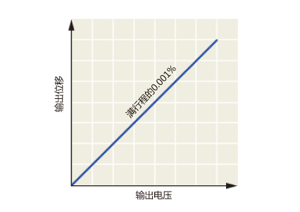 工业应用