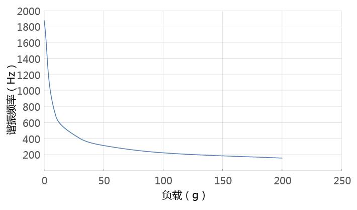频率负载曲线