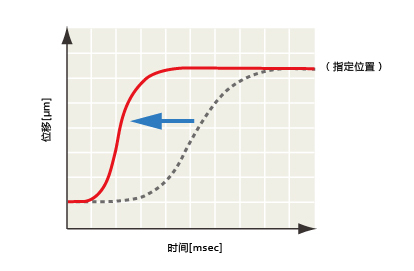 响应时间可调节