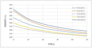 频率负载曲线