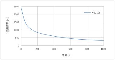 频率负载曲线
