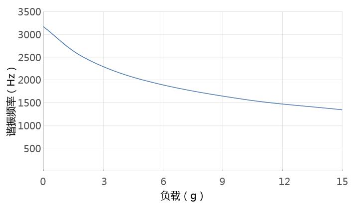 P22压电偏转镜 频率负载曲线