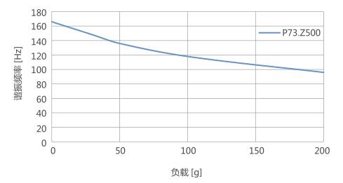 频率负载曲线