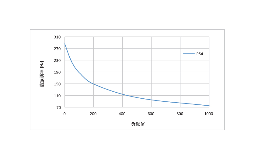 P54压电偏摆台频率负载曲线