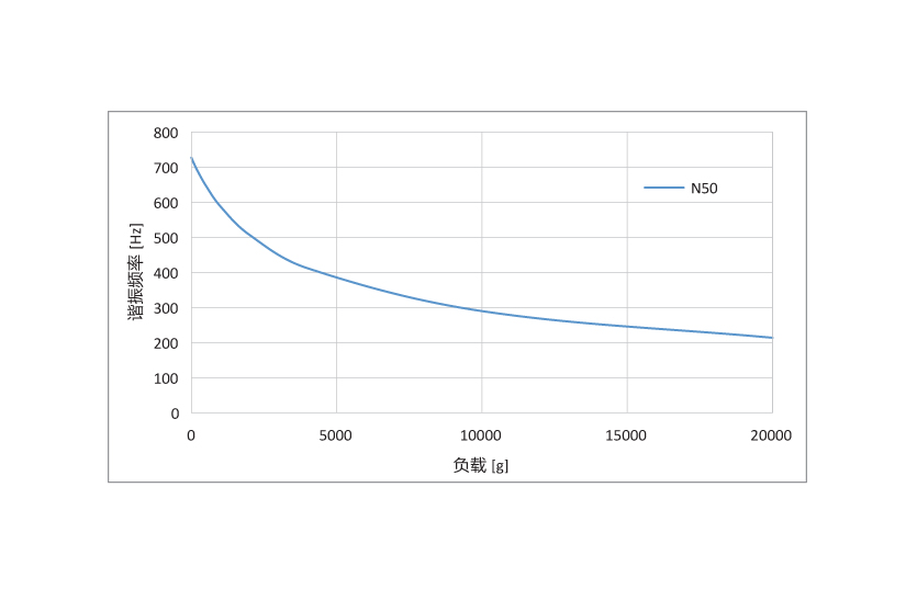 N50压电偏摆台频率负载曲线