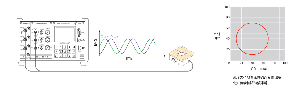 平稳的扫描圆形驱动