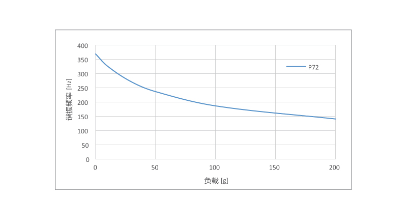 频率负载曲线