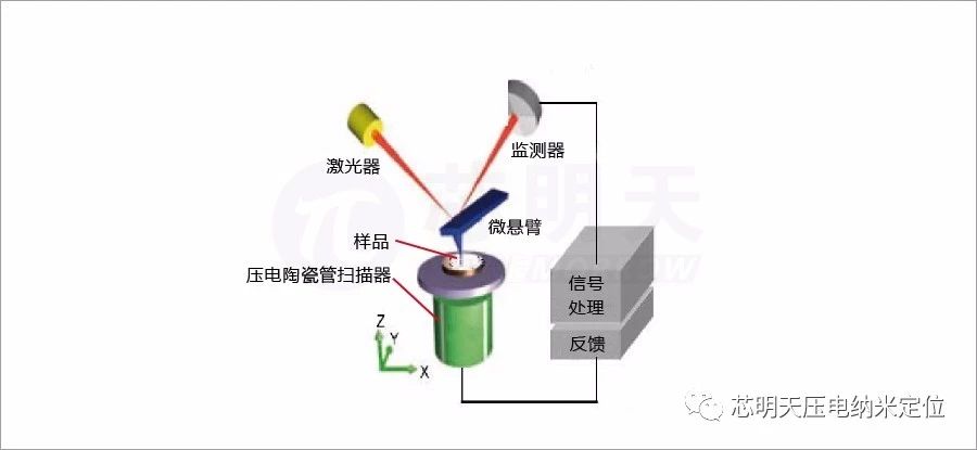 压电扫描管3