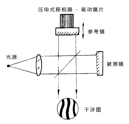 四步移相干涉