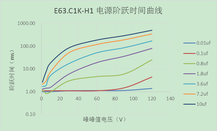 E63.C压电控制器阶跃时间