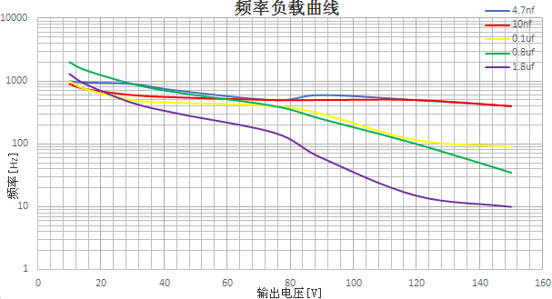 E63.A压电控制器频率负载曲线