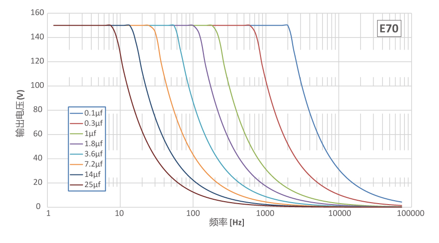E70.D3S压电控制器频率负载曲线