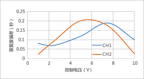 压电偏转镜闭环重复度