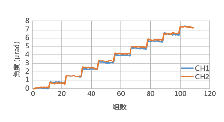压电偏转镜闭环分辨率
