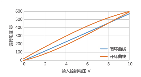 压电偏转镜开闭环曲线