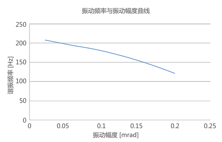 P51压电偏摆台