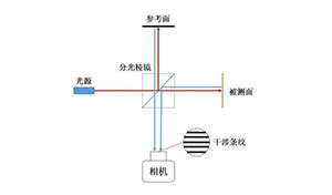 干涉测量