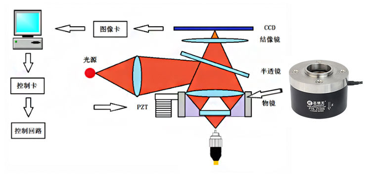 压电物镜定位器用于白光干涉、3D端面检测