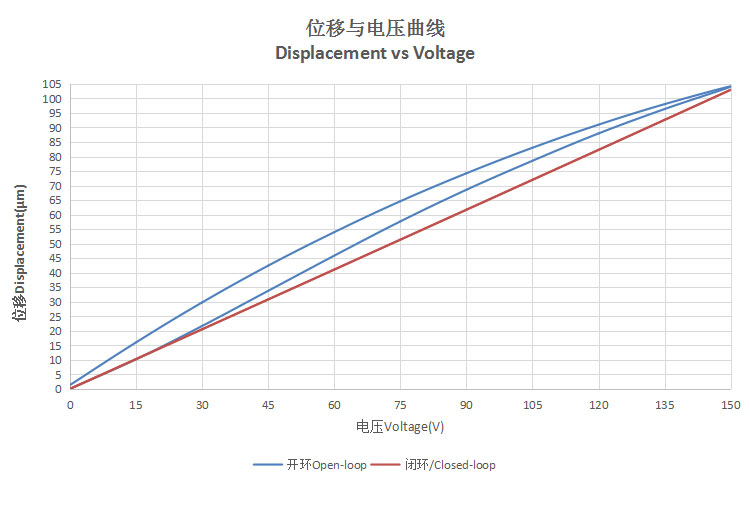 XD107系列压电扫描台的XY向的驱动电压与位移曲线