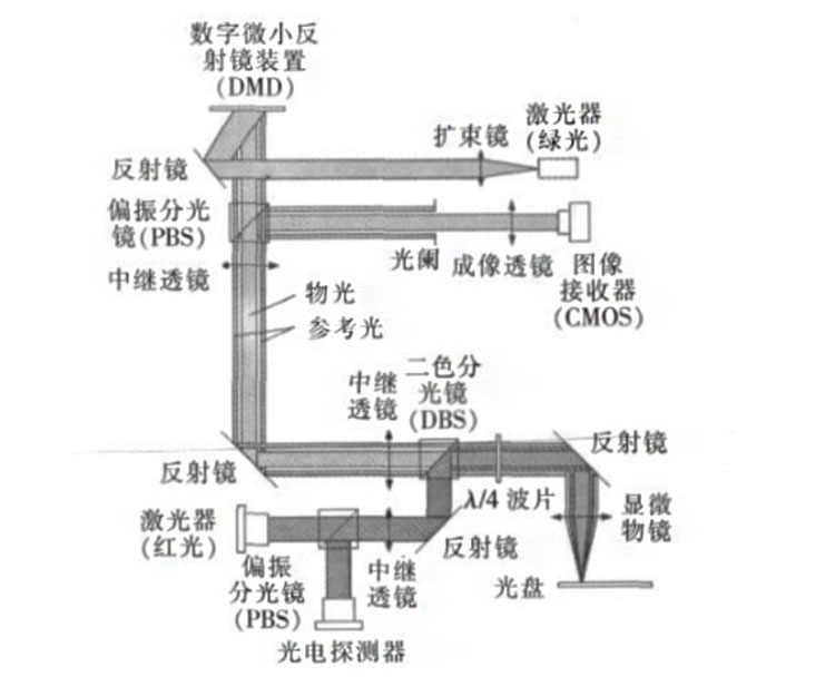 国外同轴式全息光盘数据存储系统示意