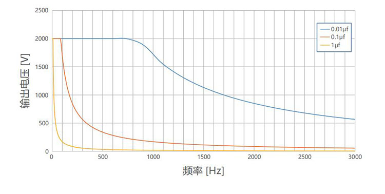 频率负载曲线