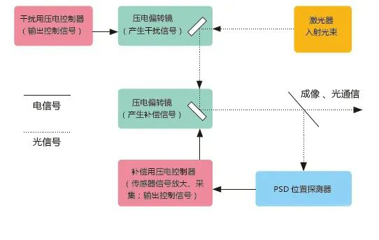 采用外部PSD位置探测器的一阶快速压电偏转系统原理图