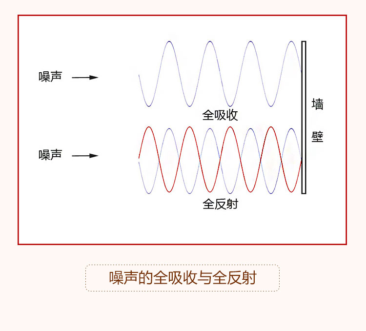 噪声的全吸收与全反射