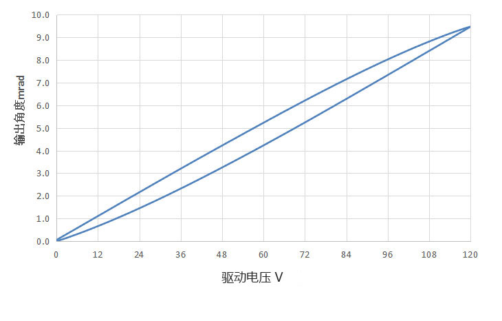 S37.T8K开环位移曲线